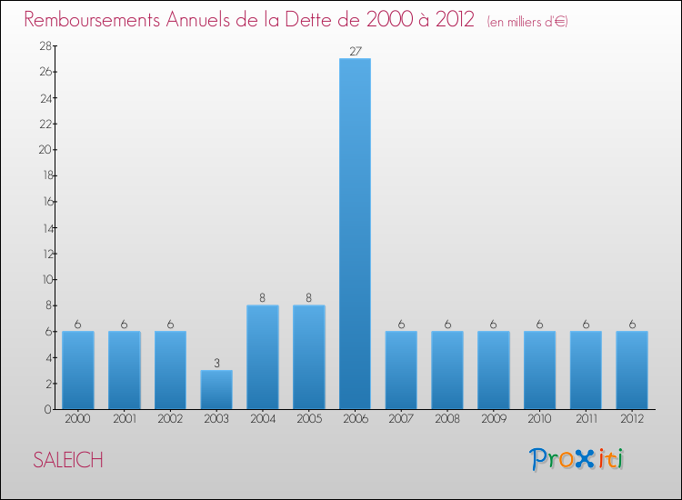 Evolution de l'annuité de la dette pour la commune de SALEICH de 2000 à 2012 Annuités de la dette pour SALEICH de 2000 à 2012