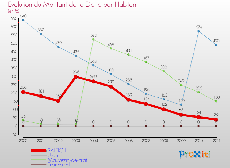 Evolution de la dette par habitant pour la commune de SALEICH et les communes proches Comparaison de la dette par habitant pour SALEICH et les communes voisines