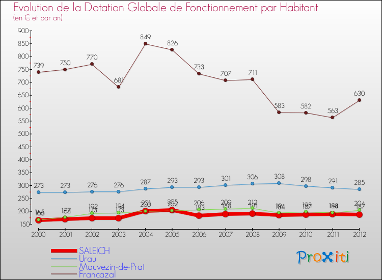 Evolution et montant de la dotation globale de fonctionnement par Habitant pour SALEICH et les communes proches Comparaison des dotations globales de fonctionnement par habitant pour SALEICH et les communes voisines