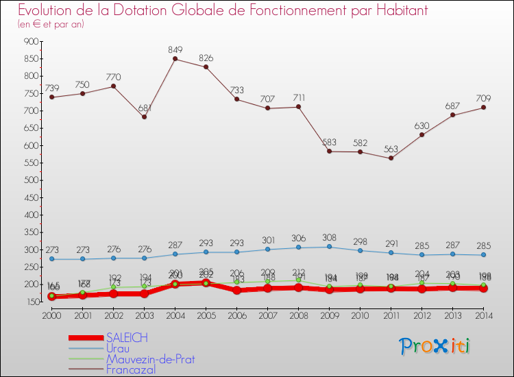 Evolution et montant de la dotation globale de fonctionnement par Habitant pour SALEICH et les communes proches de 2000 à 2014. Comparaison des dotations globales de fonctionnement par habitant pour SALEICH et les communes voisines de 2000 à 2014.