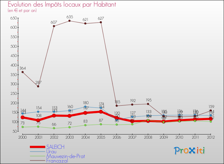 Evolution et montant des impôts locaux par Habitant pour SALEICH et les communes proches Comparaison des impôts locaux par habitant pour SALEICH et les communes voisines
