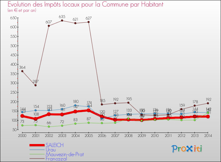 Evolution et montant des impôts locaux par Habitant pour SALEICH et les communes proches de 2000 à 2014 Comparaison des impôts locaux par habitant pour SALEICH et les communes voisines de 2000 à 2014
