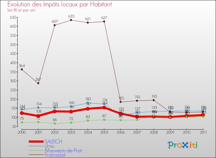 Evolution et montant des impôts locaux par Habitant pour SALEICH et les communes proches Comparaison des impôts locaux par habitant pour SALEICH et les communes voisines