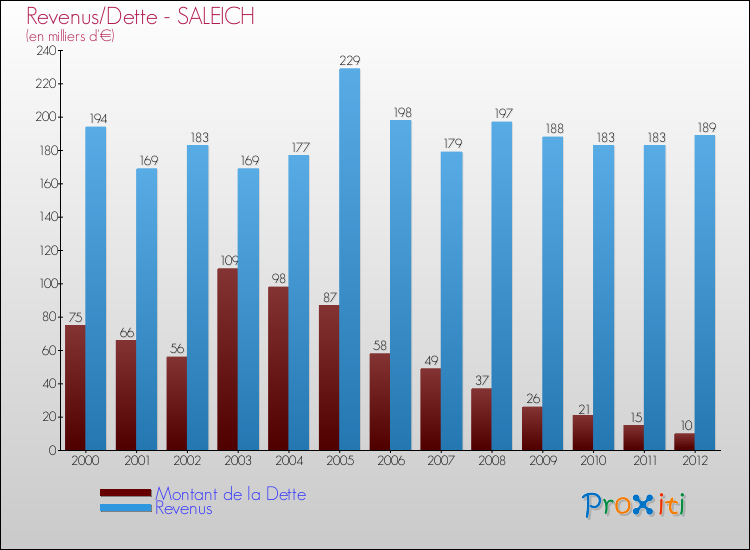 Evolution comparée de la dette et des revenus pour la commune de SALEICH de 2000 à 2012 Comparaison de la dette et des revenus pour SALEICH de 2000 à 2012