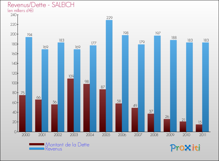 Evolution comparée de la dette et des revenus pour la commune de SALEICH de 2000 à 2011 Comparaison de la dette et des revenus pour SALEICH de 2000 à 2011