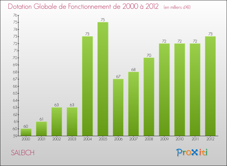 Evolution du montant de la Dotation Globale de Fonctionnement pour la commune de SALEICH de 2000 à 2012 Evolution du montant de la Dotation Globale de Fonctionnement pour SALEICH de 2000 à 2012