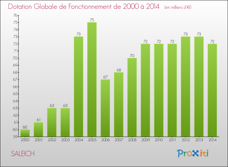 Evolution du montant de la Dotation Globale de Fonctionnement pour la commune de SALEICH de 2000 à 2014 Evolution du montant de la Dotation Globale de Fonctionnement pour SALEICH de 2000 à 2014