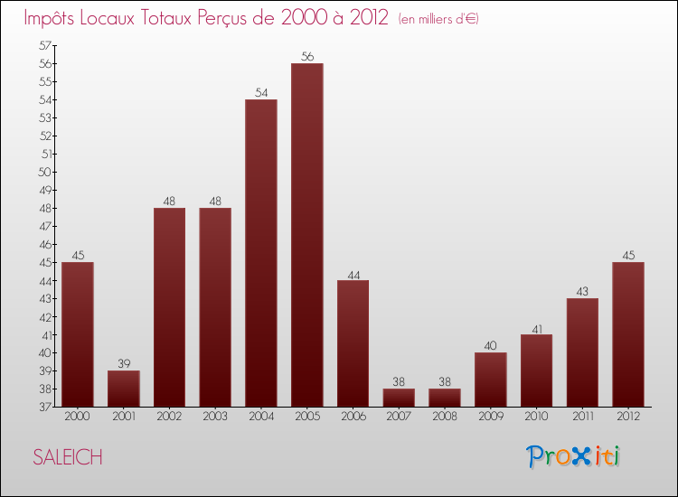 Evolution des Impôts Locaux pour la commune de SALEICH de 2000 à 2012 Evolution des Impôts Locaux pour SALEICH de 2000 à 2012