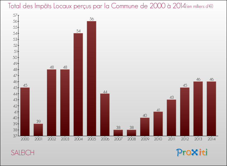 Evolution des Impôts Locaux pour la commune de SALEICH de 2000 à 2014 Evolution des Impôts Locaux pour SALEICH de 2000 à 2014