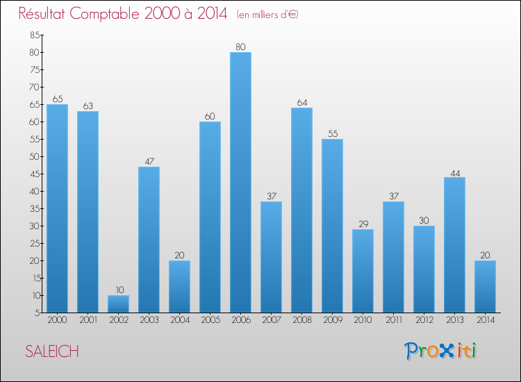 Evolution du résultat comptable pour la commune de SALEICH de 2000 à 2014 Evolution du résultat comptable pour SALEICH de 2000 à 2014