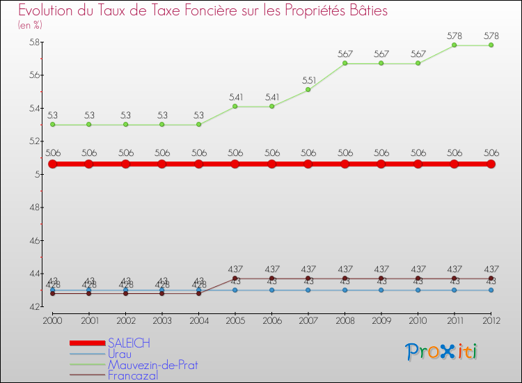 Evolution du taux de la taxe foncière sur le bati pour SALEICH et les communes proches de 2000 à 2012 Comparaison des taux de taxe foncière sur le bati pour SALEICH et les communes voisines de 2000 à 2012