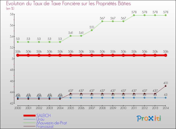 Evolution du taux de la taxe foncière sur le bati pour SALEICH et les communes proches de 2000 à 2014 Comparaison des taux de taxe foncière sur le bati pour SALEICH et les communes voisines de 2000 à 2014