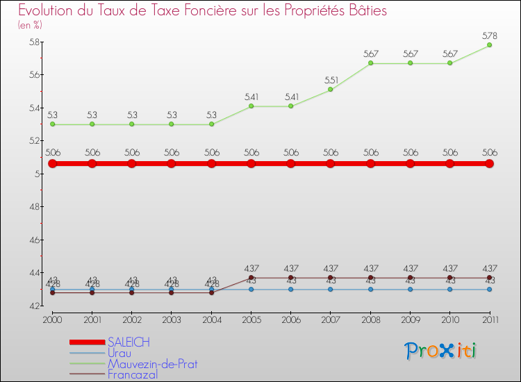 Evolution du taux de la taxe foncière sur le bati pour SALEICH et les communes proches Comparaison des taux de taxe foncière sur le bati pour SALEICH et les communes voisines