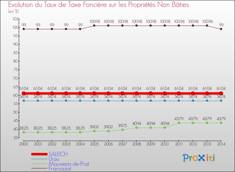 Evolution du taux de la taxe foncière sur les immeubles et terrains non batis pour SALEICH et les communes proches de 2000 à 2014 Comparaison des taux de la taxe foncière sur les immeubles et terrains non batis pour SALEICH et les communes voisines de 2000 à 2014