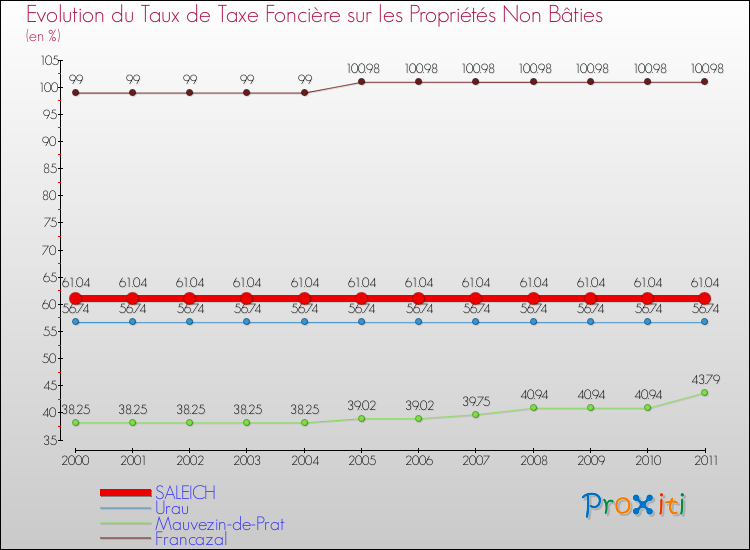 Evolution du taux de la taxe foncière sur les immeubles et terrains non batis pour SALEICH et les communes proches Comparaison des taux de la taxe foncière sur les immeubles et terrains non batis pour SALEICH et les communes voisines