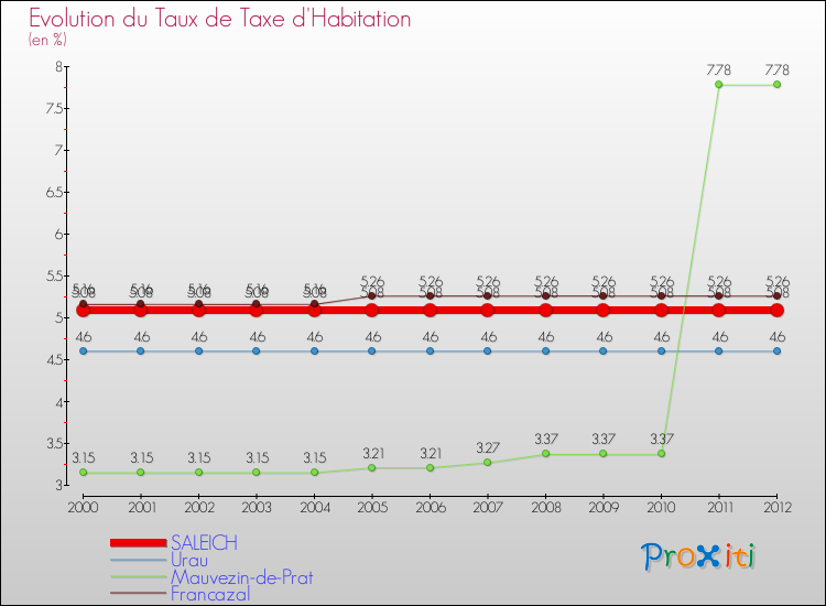Evolution du taux de la taxe d'habitation pour SALEICH et les communes proches Comparaison des taux de la taxe d'habitation pour SALEICH et les communes voisines