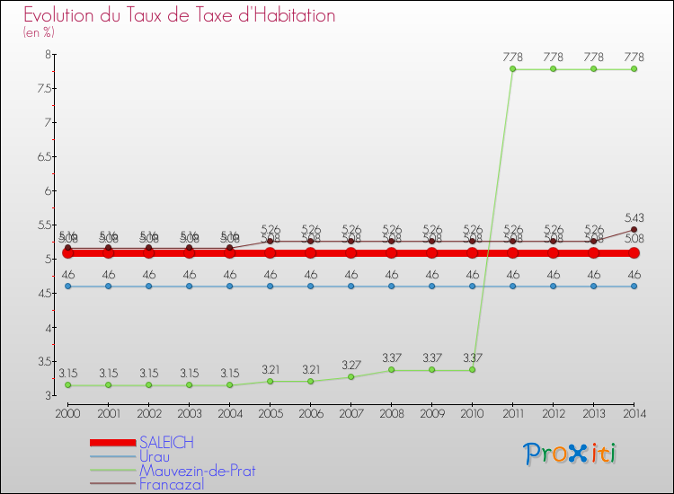 Evolution du taux de la taxe d'habitation pour SALEICH et les communes proches de 2000 à 2014 Comparaison des taux de la taxe d'habitation pour SALEICH et les communes voisines de 2000 à 2014