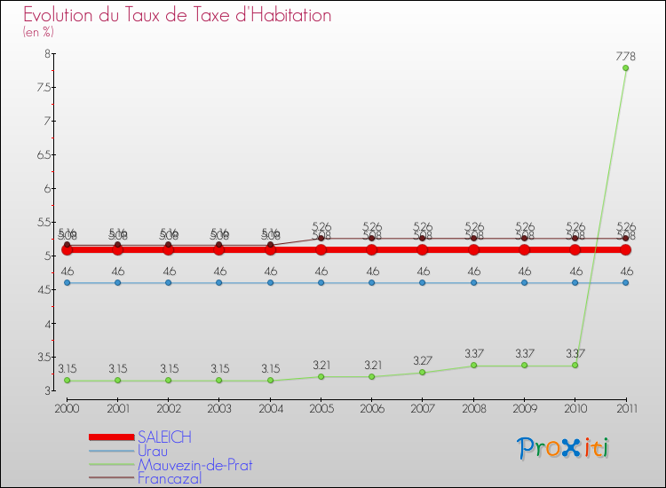 Evolution du taux de la taxe d'habitation pour SALEICH et les communes proches Comparaison des taux de la taxe d'habitation pour SALEICH et les communes voisines