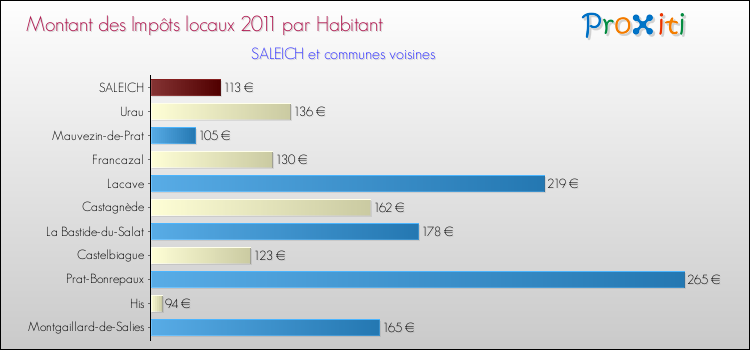 Montant des impôts locaux par Habitant pour SALEICH et les communes proches Comparaison des impôts locaux par habitant pour SALEICH et les communes voisines