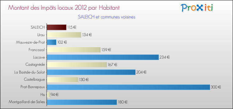Montant des impôts locaux par Habitant pour SALEICH et les communes proches Comparaison des impôts locaux par habitant pour SALEICH et les communes voisines