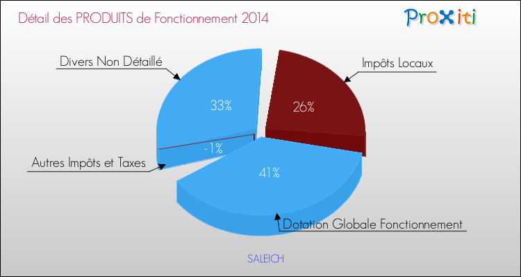 Décomposition du Budget de Fonctionnement 2014 de la commune de SALEICH Budget de Fonctionnement 2014 pour la commune de SALEICH