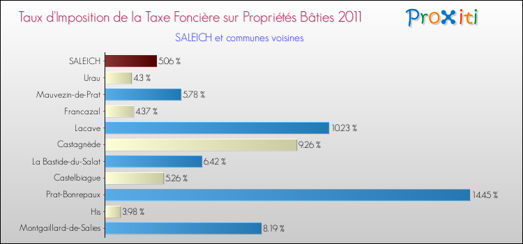 Taux d'imposition de la taxe foncière sur le bati 2011 pour SALEICH et les communes proches Comparaison des taux d'imposition de la taxe foncière sur le bati 2011 pour SALEICH et les communes voisines