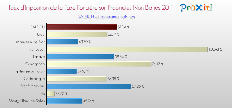 Taux d'imposition de la taxe foncière sur les immeubles et terrains non batis 2011 pour SALEICH et les communes proches Comparaison des taux d'imposition de la taxe foncière sur les immeubles et terrains non batis 2011 pour SALEICH et les communes voisines