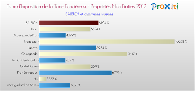 Taux d'imposition de la taxe foncière sur les immeubles et terrains non batis 2012 pour SALEICH et les communes proches Comparaison des taux d'imposition de la taxe foncière sur les immeubles et terrains non batis 2012 pour SALEICH et les communes voisines