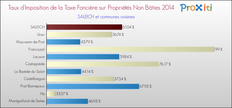 Taux d'imposition de la taxe foncière sur les immeubles et terrains non batis 2014 pour SALEICH et les communes proches Comparaison des taux d'imposition de la taxe foncière sur les immeubles et terrains non batis 2014 pour SALEICH et les communes voisines