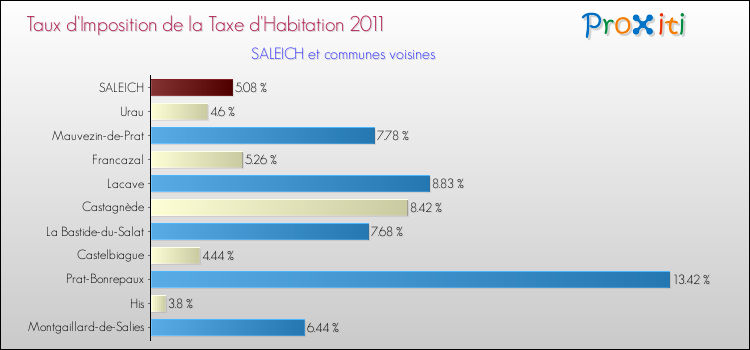Taux d'imposition de la taxe d'habitation 2011 pour SALEICH et les communes proches Comparaison des taux d'imposition de la taxe d'habitation 2011 pour SALEICH et les communes voisines