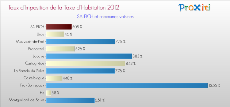 Taux d'imposition de la taxe d'habitation 2012 pour SALEICH et les communes proches Comparaison des taux d'imposition de la taxe d'habitation 2012 pour SALEICH et les communes voisines