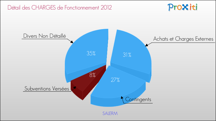 Décomposition des Charges de Fonctionnement 2012 de la commune de SALERM Charges de Fonctionnement 2012 pour la commune de SALERM