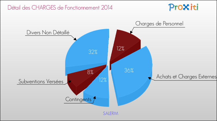 Décomposition des Charges de Fonctionnement 2014 de la commune de SALERM Charges de Fonctionnement 2014 pour la commune de SALERM