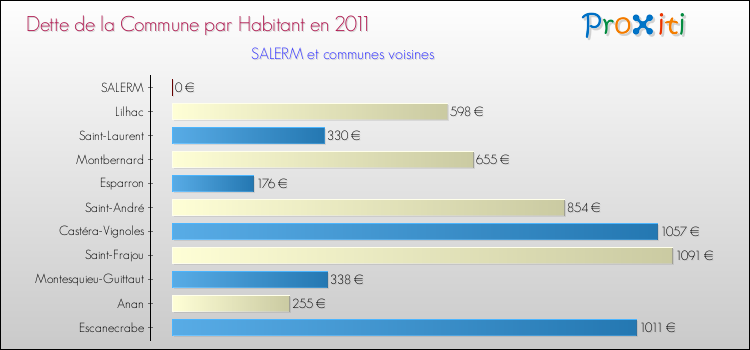 Dette par habitant de la commune en 2011 pour SALERM et les communes proches Comparaison de la dette par habitant de la commune en 2011 pour SALERM et les communes voisines