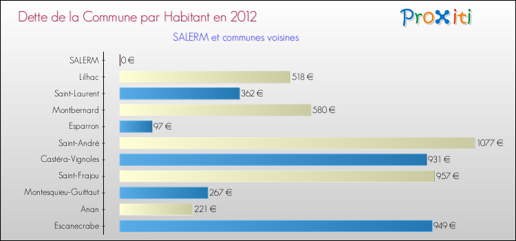 Dette par habitant de la commune en 2012 pour SALERM et les communes proches Comparaison de la dette par habitant de la commune en 2012 pour SALERM et les communes voisines