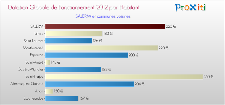 Montant des dotations globales de fonctionnement DGF par Habitant pour SALERM et les communes proches Comparaison des des dotations globales de fonctionnement DGF par habitant pour SALERM et les communes voisines
