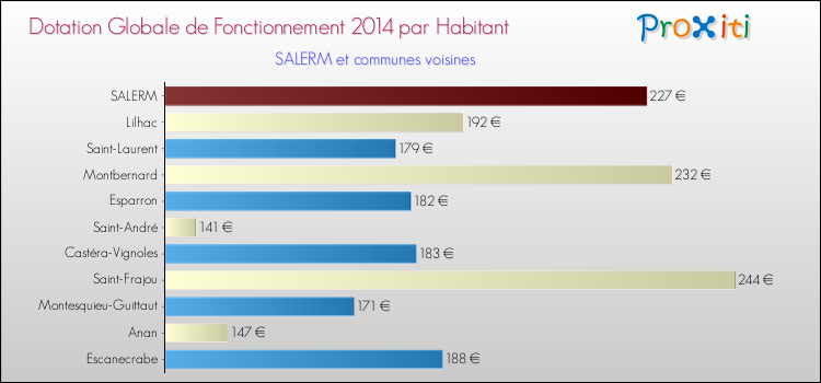 Montant des dotations globales de fonctionnement DGF par Habitant pour SALERM et les communes proches en 2014. Comparaison des des dotations globales de fonctionnement DGF par habitant pour SALERM et les communes voisines en 2014.