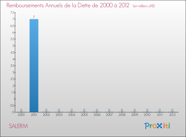 Evolution de l'annuité de la dette pour la commune de SALERM de 2000 à 2012 Annuités de la dette pour SALERM de 2000 à 2012