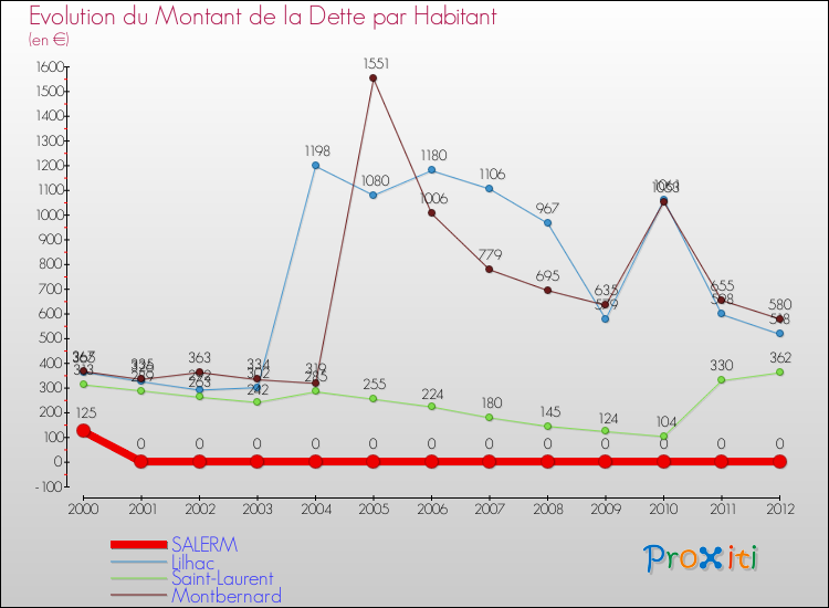 Evolution de la dette par habitant pour la commune de SALERM et les communes proches de 2000 à 2012 Comparaison de la dette par habitant pour SALERM et les communes voisines de 2000 à 2012