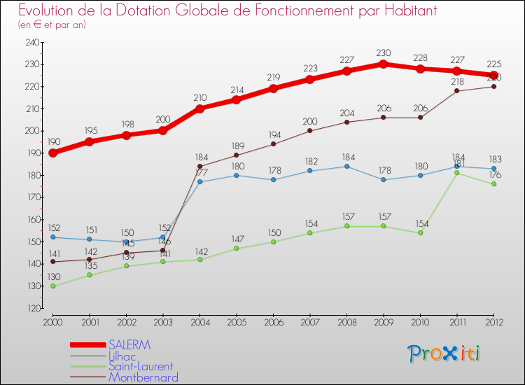 Evolution et montant de la dotation globale de fonctionnement par Habitant pour SALERM et les communes proches Comparaison des dotations globales de fonctionnement par habitant pour SALERM et les communes voisines
