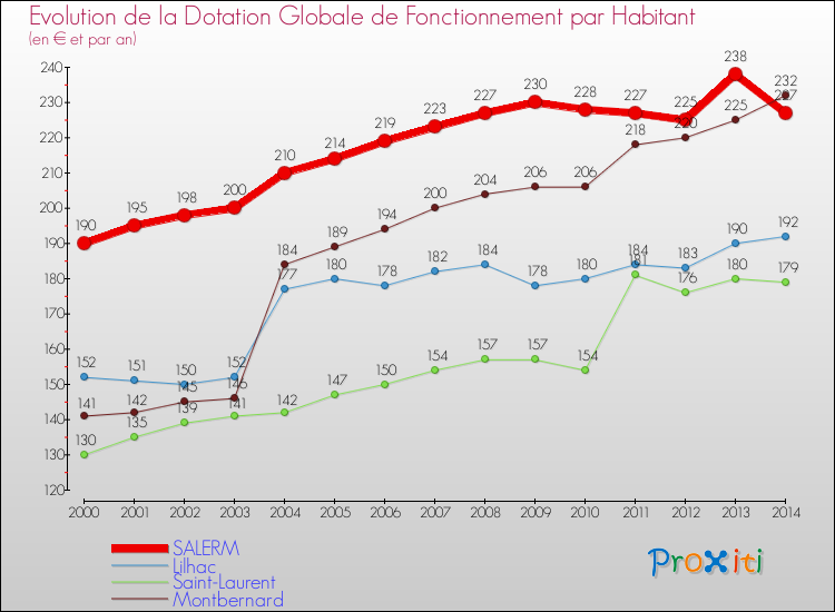 Evolution et montant de la dotation globale de fonctionnement par Habitant pour SALERM et les communes proches de 2000 à 2014. Comparaison des dotations globales de fonctionnement par habitant pour SALERM et les communes voisines de 2000 à 2014.