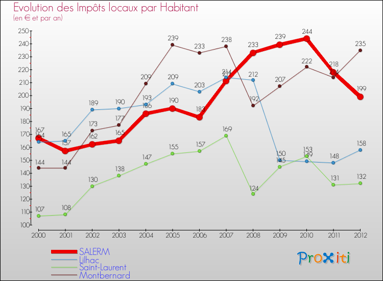 Evolution et montant des impôts locaux par Habitant pour SALERM et les communes proches Comparaison des impôts locaux par habitant pour SALERM et les communes voisines