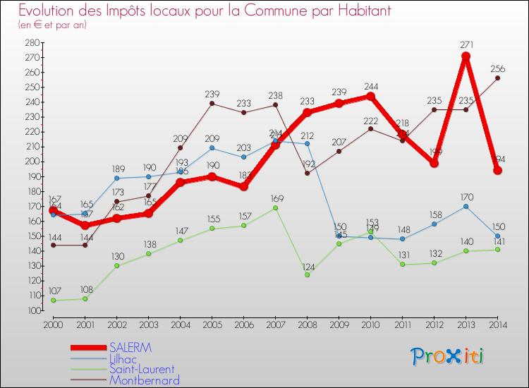 Evolution et montant des impôts locaux par Habitant pour SALERM et les communes proches de 2000 à 2014 Comparaison des impôts locaux par habitant pour SALERM et les communes voisines de 2000 à 2014