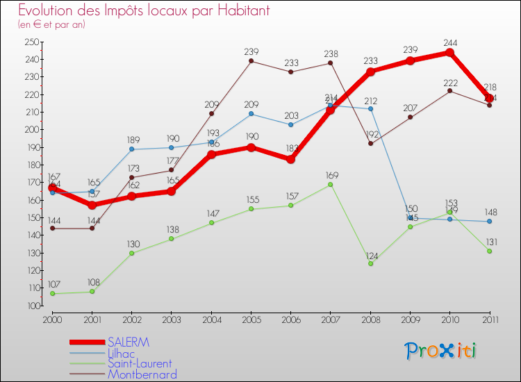 Evolution et montant des impôts locaux par Habitant pour SALERM et les communes proches Comparaison des impôts locaux par habitant pour SALERM et les communes voisines