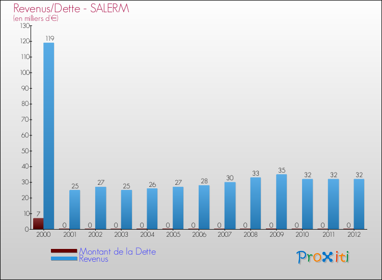 Evolution comparée de la dette et des revenus pour la commune de SALERM de 2000 à 2012 Comparaison de la dette et des revenus pour SALERM de 2000 à 2012
