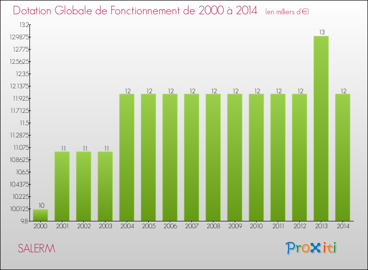 Evolution du montant de la Dotation Globale de Fonctionnement pour la commune de SALERM de 2000 à 2014 Evolution du montant de la Dotation Globale de Fonctionnement pour SALERM de 2000 à 2014
