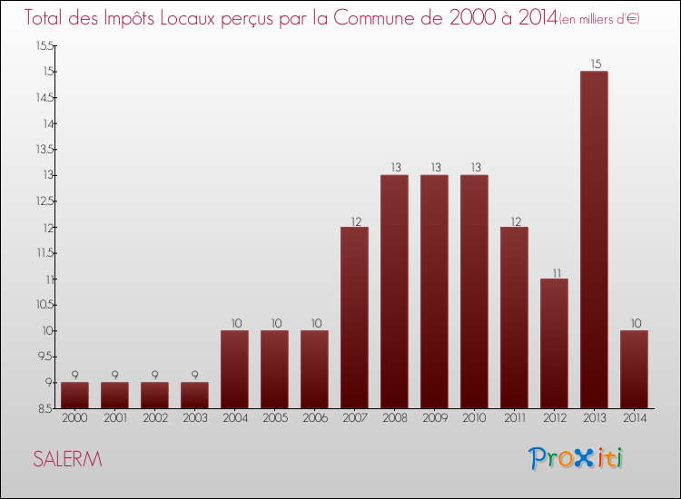 Evolution des Impôts Locaux pour la commune de SALERM de 2000 à 2014 Evolution des Impôts Locaux pour SALERM de 2000 à 2014