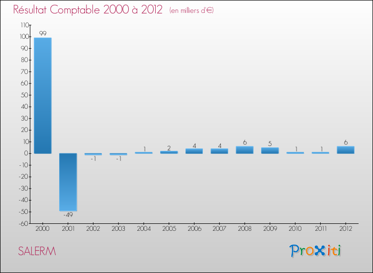 Evolution du résultat comptable pour la commune de SALERM de 2000 à 2012 Evolution du résultat comptable pour SALERM de 2000 à 2012