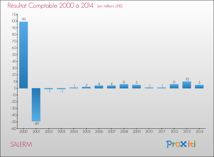 Evolution du résultat comptable pour la commune de SALERM de 2000 à 2014 Evolution du résultat comptable pour SALERM de 2000 à 2014
