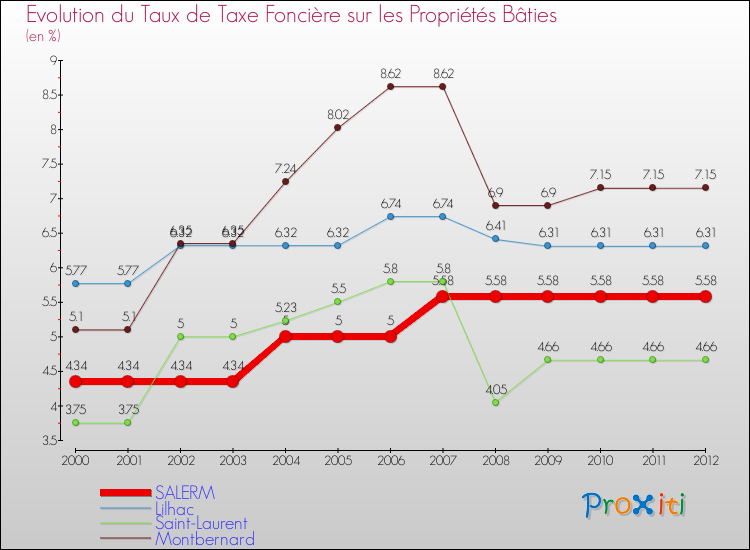 Evolution du taux de la taxe foncière sur le bati pour SALERM et les communes proches de 2000 à 2012 Comparaison des taux de taxe foncière sur le bati pour SALERM et les communes voisines de 2000 à 2012